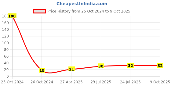 industrybuying.com Elmex 41A 800V 6 sq mm 0.8 Nm Feed Through Terminal -CST 6 elmex Price History Graph from 25 Oct 2024 to 9 Oct 2025