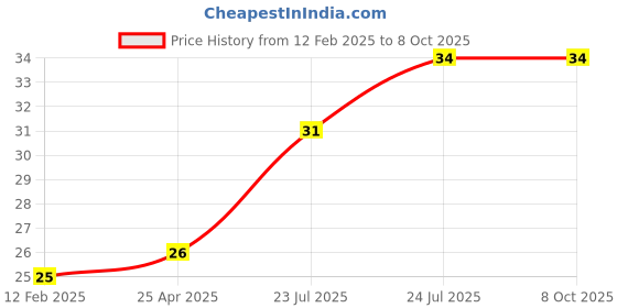 industrybuying.com Elmex 41A 800V 6 Sq. mm Disconnecting Terminal - KDSL4 elmex Price History Graph from 12 Feb 2025 to 8 Oct 2025