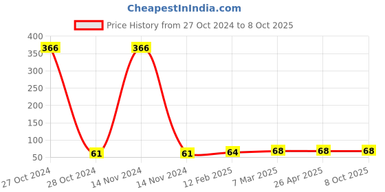 industrybuying.com Elmex 41A 800V 6 Sq. mm Disconnecting Terminal-KLTD M4 elmex Price History Graph from 27 Oct 2024 to 8 Oct 2025