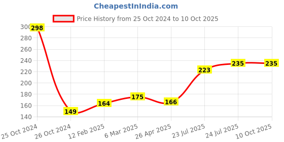 industrybuying.com Elmex 41A 800V 6 Sq. mm Disconnecting Terminal-KLTDM 4 - 2W l elmex Price History Graph from 25 Oct 2024 to 10 Oct 2025