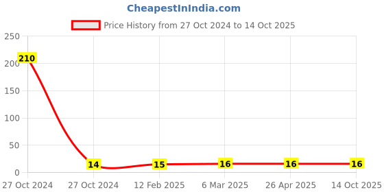 industrybuying.com Elmex 41A 800V 6 Sq. mm Disconnecting Terminal - KPLD4 elmex Price History Graph from 27 Oct 2024 to 14 Oct 2025