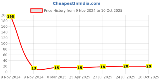 industrybuying.com Elmex 41A 800V 6 Sq. mm Disconnecting Terminal - KPSD elmex Price History Graph from 9 Nov 2024 to 10 Oct 2025