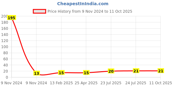 industrybuying.com Elmex 41A 800V 6 Sq. mm Disconnecting Terminal - KPSLD elmex Price History Graph from 9 Nov 2024 to 10 Oct 2025