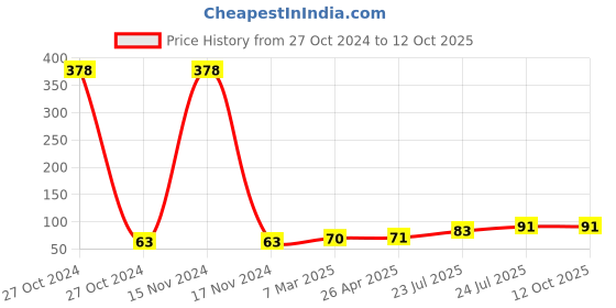 industrybuying.com Elmex 41A 800V 6 Sq. mm Disconnecting Terminal-KUTSD 6 l elmex Price History Graph from 27 Oct 2024 to 12 Oct 2025