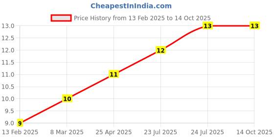 industrybuying.com Elmex 41A 800V 6 Sq. mm Disconnecting Terminal - LabelKN5.5 elmex Price History Graph from 13 Feb 2025 to 14 Oct 2025