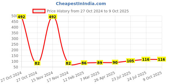 industrybuying.com Elmex 41A 800V 6 Sq. mm Disconnecting Terminal-OAT 6DTS elmex Price History Graph from 27 Oct 2024 to 8 Oct 2025