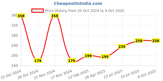 industrybuying.com Elmex 41A 800V 6 Sq. mm Disconnecting Terminal-OAT 6DTS - 2W l elmex Price History Graph from 25 Oct 2024 to 8 Oct 2025