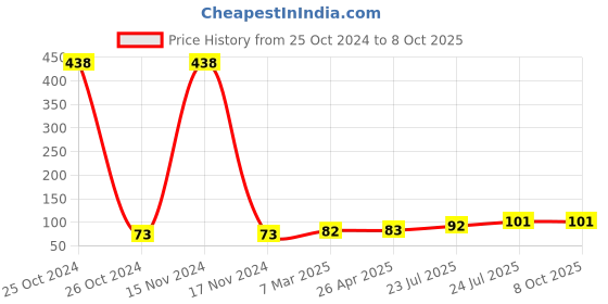industrybuying.com Elmex 41A 800V 6 Sq. mm Disconnecting Terminal-OAT 6T l elmex Price History Graph from 25 Oct 2024 to 8 Oct 2025