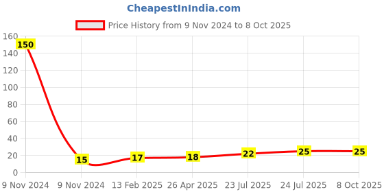 industrybuying.com Elmex 41A 800V 6 Sq. mm Disconnecting Terminal - OEP6DTS elmex Price History Graph from 9 Nov 2024 to 7 Oct 2025