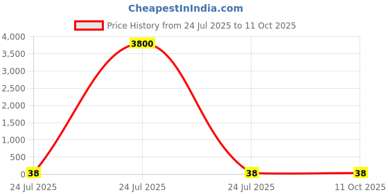industrybuying.com Elmex 41A 800V 6 Sq. mm Disconnecting Terminal - OSL6R elmex Price History Graph from 24 Jul 2025 to 10 Oct 2025