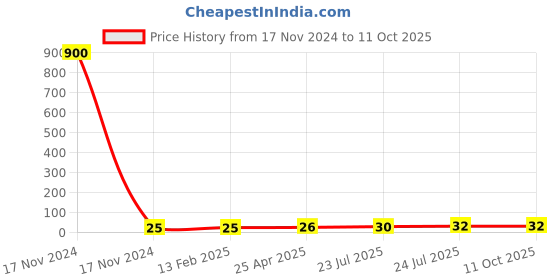 industrybuying.com Elmex 41A 800V 6 Sq. mm Disconnecting Terminal - SLD6 elmex Price History Graph from 17 Nov 2024 to 11 Oct 2025