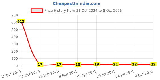 industrybuying.com Elmex 41A 800V 6 Sq. mm Feed Through Terminal - CCLA6 elmex Price History Graph from 31 Oct 2024 to 8 Oct 2025