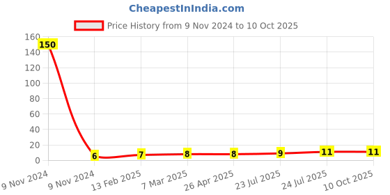 industrybuying.com Elmex 41A 800V 6 Sq. mm Feed Through Terminal - KPX elmex Price History Graph from 9 Nov 2024 to 9 Oct 2025
