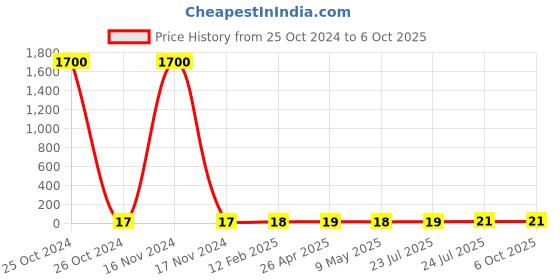 industrybuying.com Elmex 41A 800V 6 Sq. mm Feed Through Terminal-KUT 6 elmex Price History Graph from 25 Oct 2024 to 6 Oct 2025