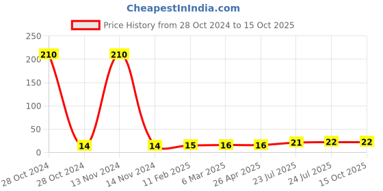 industrybuying.com Elmex 41A 800V 6 sq mm Neutral Link Terminal -KNL 4 elmex Price History Graph from 28 Oct 2024 to 14 Oct 2025
