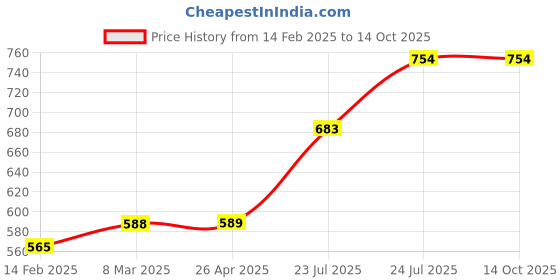 industrybuying.com Elmex 41A 800V 6 Sq Mm Neutral Link Terminal, KNLSUP elmex Price History Graph from 14 Feb 2025 to 14 Oct 2025