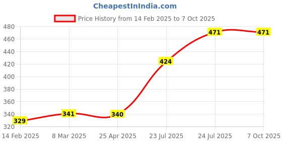 industrybuying.com Elmex 41A 800V 6 Sq Mm Spring Clamp Terminal - Feed Through, DSEP6 elmex Price History Graph from 14 Feb 2025 to 7 Oct 2025