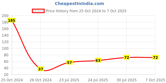 industrybuying.com Elmex 41A 800V 6 sq mm Spring Clamp Terminal - Feed Through -DST 6 elmex Price History Graph from 25 Oct 2024 to 6 Oct 2025