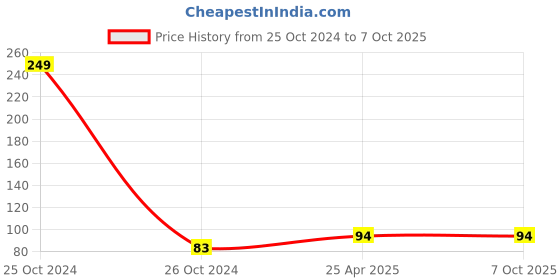 industrybuying.com Elmex 41A 800V 6 sq mm Spring Clamp Terminal - Feed Through -DST 6 - 1x2 elmex Price History Graph from 25 Oct 2024 to 7 Oct 2025
