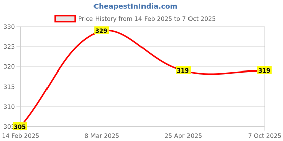 industrybuying.com Elmex 41A 800V 6 Sq Mm Spring Clamp Terminal - Feed Through, SEP6 elmex Price History Graph from 14 Feb 2025 to 7 Oct 2025
