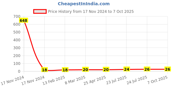 industrybuying.com Elmex 41A 800V 6 Sq. mm Spring Loaded Terminal - CCLAK6 elmex Price History Graph from 17 Nov 2024 to 7 Oct 2025
