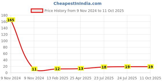 industrybuying.com Elmex 41A 800V 6 Sq. mm Spring Loaded Terminal - KPSL elmex Price History Graph from 9 Nov 2024 to 11 Oct 2025
