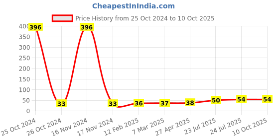 industrybuying.com Elmex 41A 800V 6 Sq. mm Spring Loaded Terminal-KULT 6 elmex Price History Graph from 25 Oct 2024 to 10 Oct 2025
