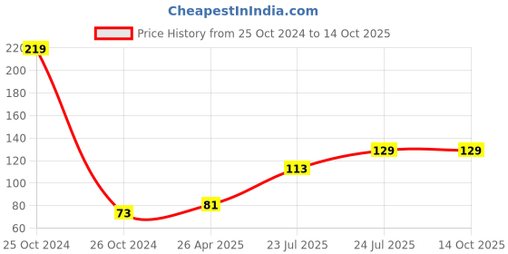 industrybuying.com Elmex 45A 1100V 6 sq mm 1.2 Nm Test - Disconnect Terminal -CLTD M4 elmex Price History Graph from 25 Oct 2024 to 14 Oct 2025