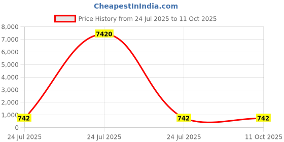 industrybuying.com Elmex 45A 1100V 6 Sq Mm 1.2 Nm Test - Disconnect Terminal, EPLD4 elmex Price History Graph from 24 Jul 2025 to 10 Oct 2025
