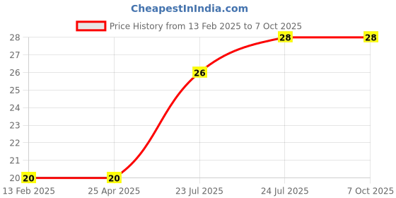 industrybuying.com Elmex 57A 1000V 10 Sq. mm Disconnecting Terminal - OEP10DTS elmex Price History Graph from 13 Feb 2025 to 7 Oct 2025
