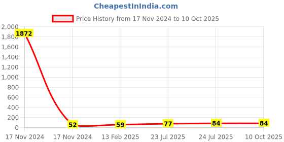 industrybuying.com Elmex 57A 1000V 10 Sq. mm Disconnecting Terminal - OSLD10 elmex Price History Graph from 17 Nov 2024 to 10 Oct 2025