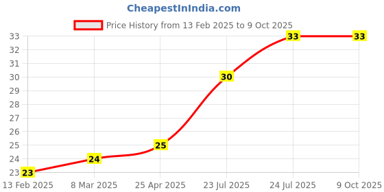 industrybuying.com Elmex 57A 1000V 10 Sq. mm Spring Loaded Terminal - CCLA1LK elmex Price History Graph from 13 Feb 2025 to 8 Oct 2025