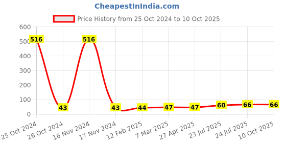 industrybuying.com Elmex 57A 1000V 10 Sq. mm Spring Loaded Terminal-KULT 1 elmex Price History Graph from 25 Oct 2024 to 9 Oct 2025