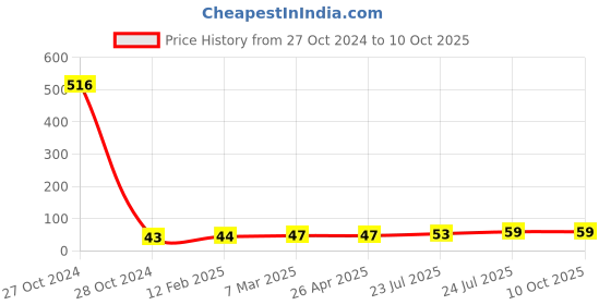 industrybuying.com Elmex 57A 1000V 10 Sq. mm Stud Type Terminal-KABT M4 elmex Price History Graph from 27 Oct 2024 to 10 Oct 2025