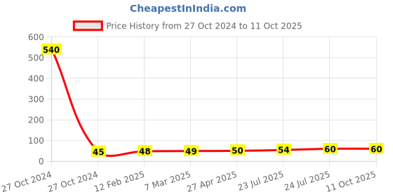 industrybuying.com Elmex 57A 1000V 10 Sq. mm Stud Type Terminal-KBT M4 elmex Price History Graph from 27 Oct 2024 to 10 Oct 2025