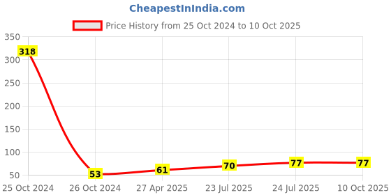 industrybuying.com Elmex 57A 1000V 10 Sq. mm Stud Type Terminal-KBT M4C elmex Price History Graph from 25 Oct 2024 to 10 Oct 2025