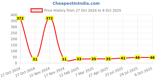 industrybuying.com Elmex 57A 1000V 10 Sq. mm Stud Type Terminal-KBT M4E elmex Price History Graph from 27 Oct 2024 to 9 Oct 2025