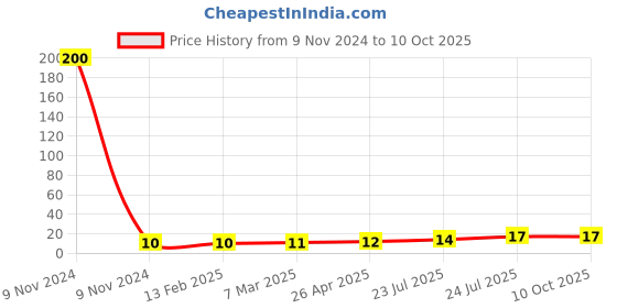 industrybuying.com Elmex 57A 1000V 10 Sq. mm Stud Type Terminal - KPS4 elmex Price History Graph from 9 Nov 2024 to 8 Oct 2025