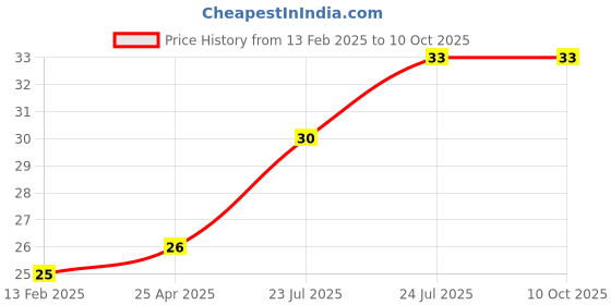 industrybuying.com Elmex 57A 1000V 10 Sq. mm Stud Type Terminal - KSL4 elmex Price History Graph from 13 Feb 2025 to 9 Oct 2025