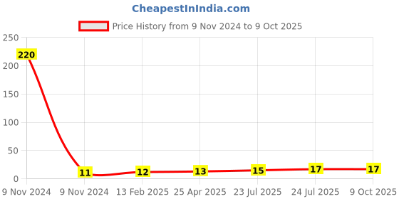 industrybuying.com Elmex 57A 1000V 10 Sq. mm Stud Type Terminal - LabelKN10 elmex Price History Graph from 9 Nov 2024 to 8 Oct 2025