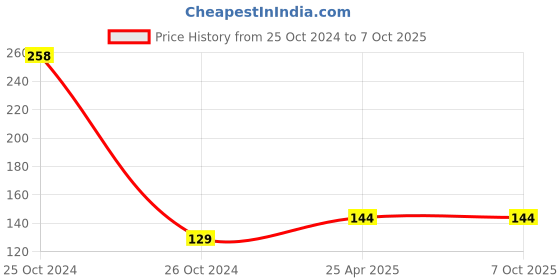 industrybuying.com Elmex 57A 1000V 2 sq mm Spring Clamp Terminal - Feed Through -DST 10 - 1x2 elmex Price History Graph from 25 Oct 2024 to 6 Oct 2025