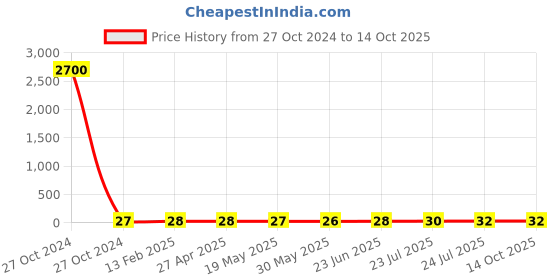 industrybuying.com Elmex 57A 800V 10 sq mm 1.2 Nm Feed Through Terminal -CST 10 elmex Price History Graph from 27 Oct 2024 to 14 Oct 2025