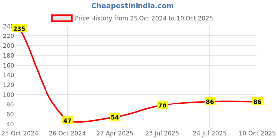 industrybuying.com Elmex 57A 800V 10 sq mm 1.2 Nm Spring Loaded Terminal -CSLT 1 elmex Price History Graph from 25 Oct 2024 to 9 Oct 2025