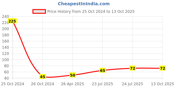 industrybuying.com Elmex 57A 800V 10 sq mm 1.2 Nm Stud Type Terminal -CAT M4 elmex Price History Graph from 25 Oct 2024 to 13 Oct 2025