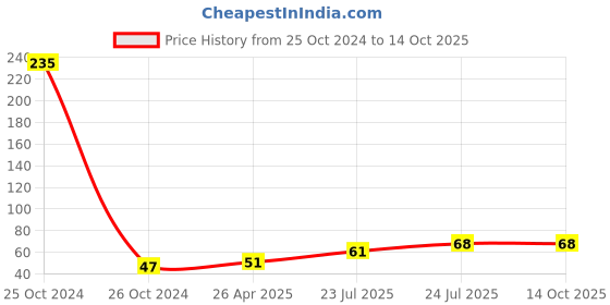 industrybuying.com Elmex 57A 800V 10 sq mm 1.2 Nm Stud Type Terminal -CBT M4 elmex Price History Graph from 25 Oct 2024 to 13 Oct 2025