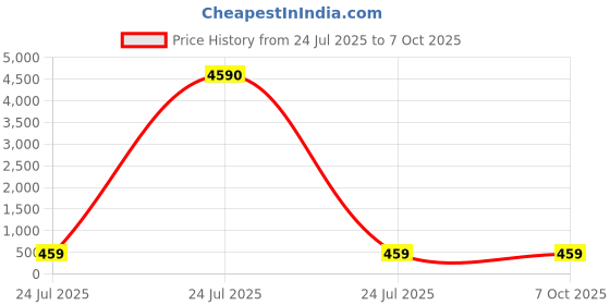 industrybuying.com Elmex 57A 800V 10 Sq Mm 1.2 Nm Stud Type Terminal, EPS4 elmex Price History Graph from 24 Jul 2025 to 6 Oct 2025