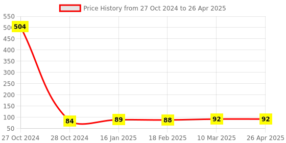 industrybuying.com Elmex 57A 800V 10 Sq. mm Distribution Block-DBK 3 elmex Price History Graph from 27 Oct 2024 to 26 Apr 2025