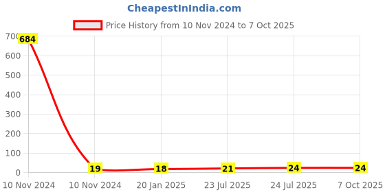 industrybuying.com Elmex 57A 800V 10 Sq. mm Feed Through Terminal - CCLA10 elmex Price History Graph from 10 Nov 2024 to 6 Oct 2025