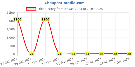 industrybuying.com Elmex 57A 800V 10 Sq. mm Feed Through Terminal-KUT 10 elmex Price History Graph from 27 Oct 2024 to 7 Oct 2025