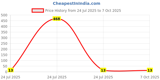 industrybuying.com Elmex 57A 800V 10 Sq. mm Power Terminal - LabelKN8 elmex Price History Graph from 24 Jul 2025 to 6 Oct 2025